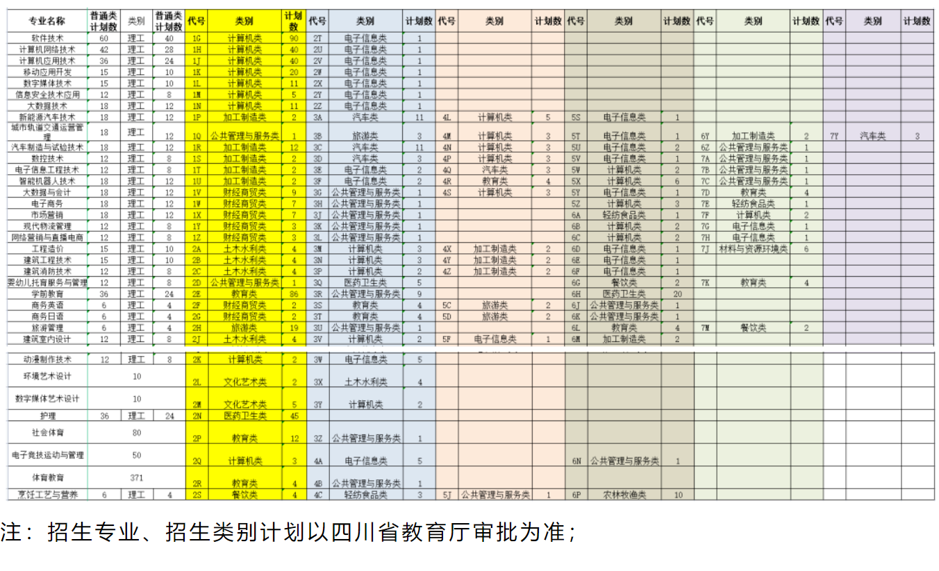 2022四川托普信息技术职业学院招生计划-各专业招生人数是多少