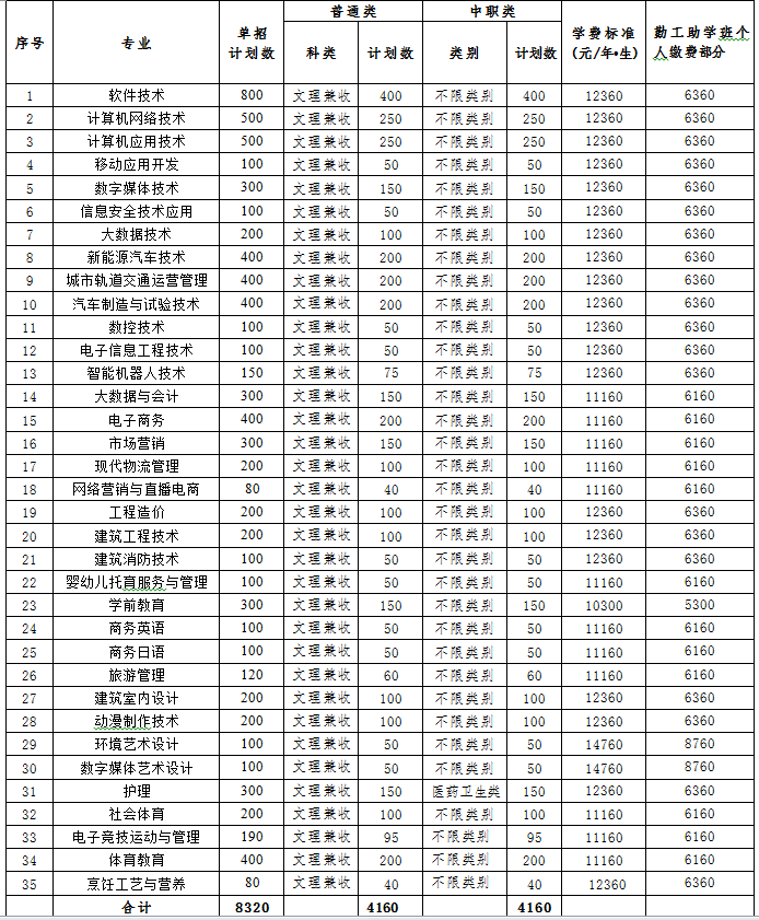 2022年四川托普信息技术职业学院单招计划