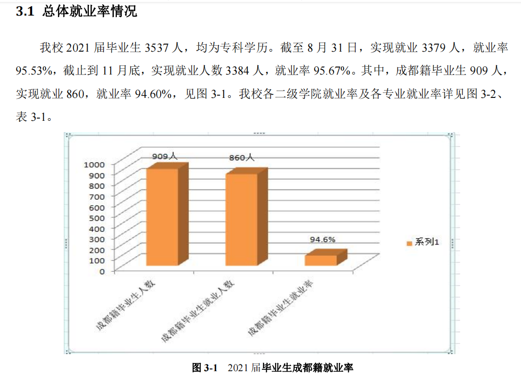 成都农业科技职业学院就业率及就业前景怎么样（含2021届就业质量报告）