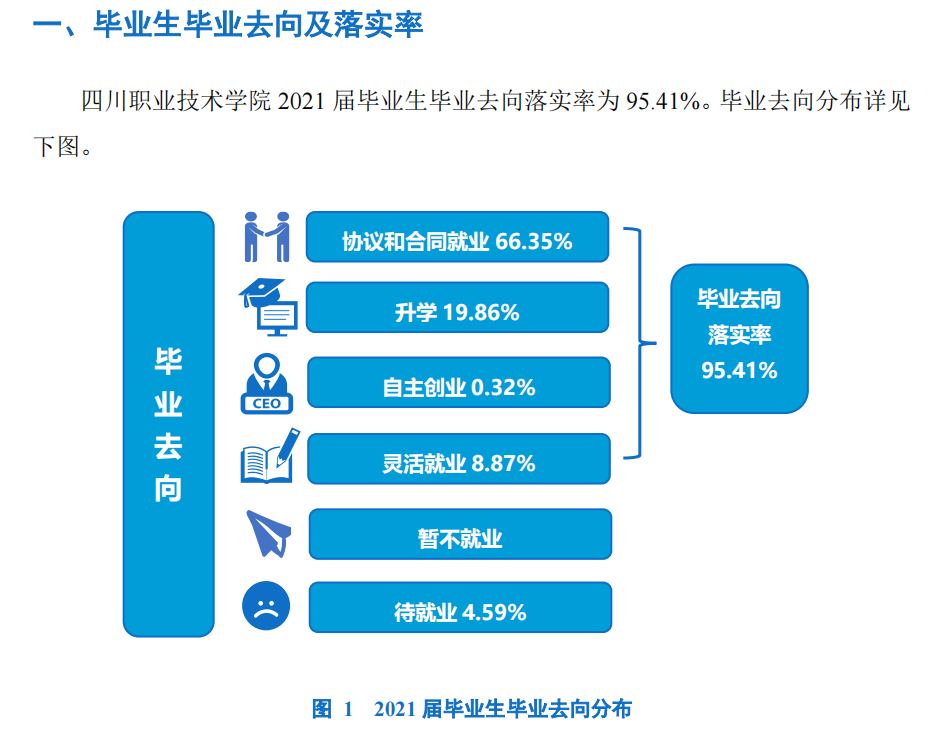 四川职业技术学院就业率及就业前景怎么样（含2021届就业质量报告）