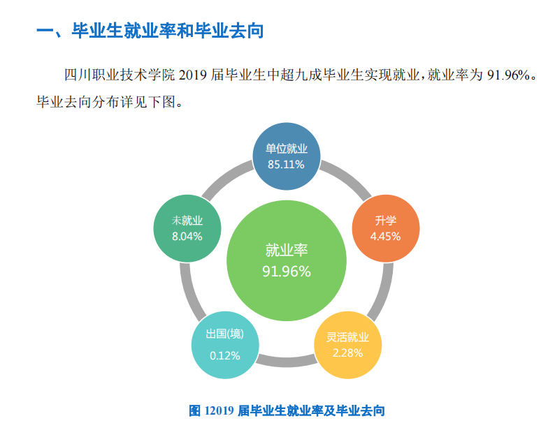 四川职业技术学院就业率及就业前景怎么样（含2021届就业质量报告）