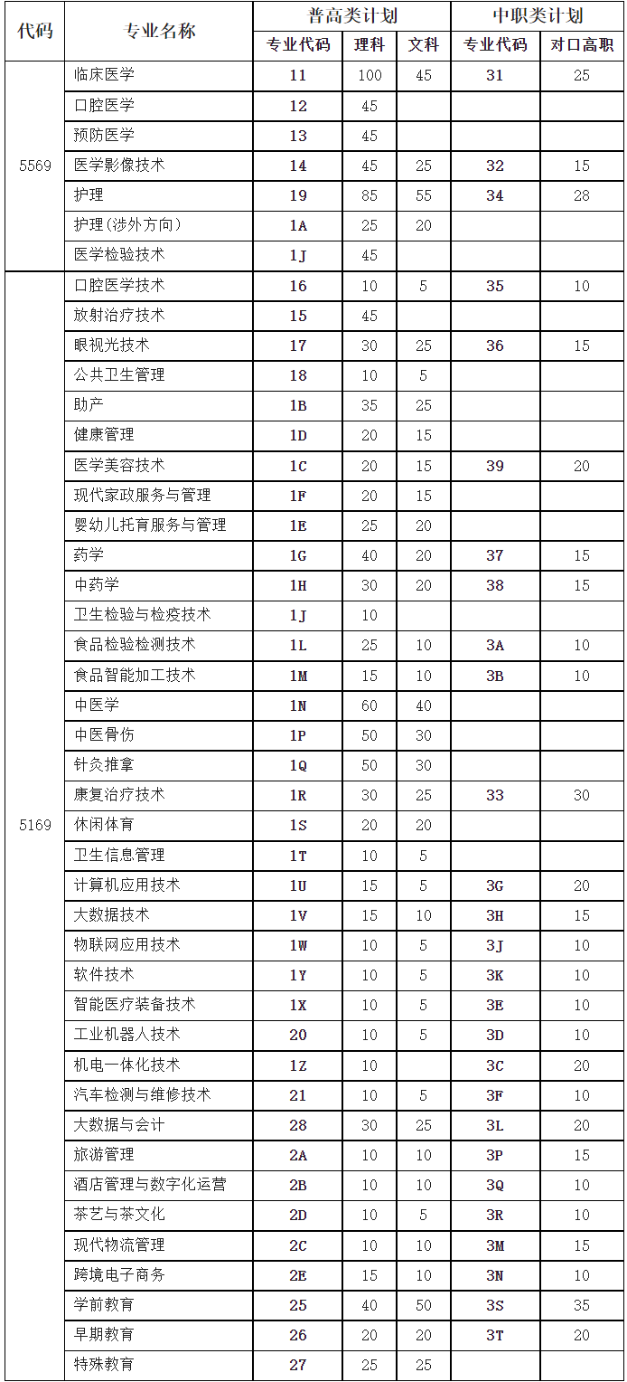 2022雅安职业技术学院招生计划-各专业招生人数是多少