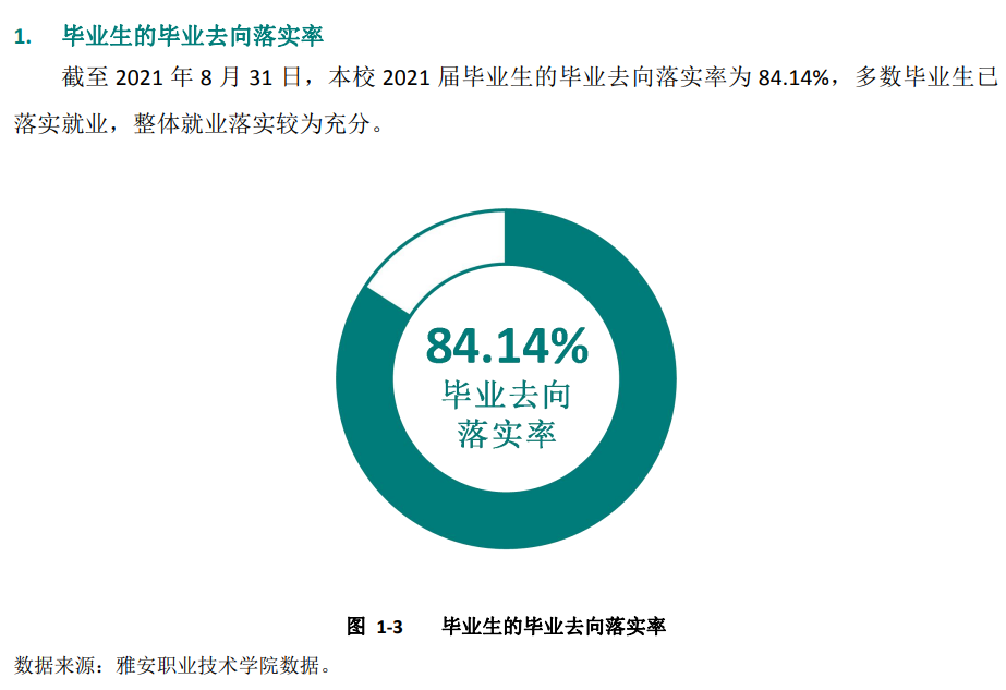 雅安职业技术学院就业率及就业前景怎么样（含2021届就业质量报告）