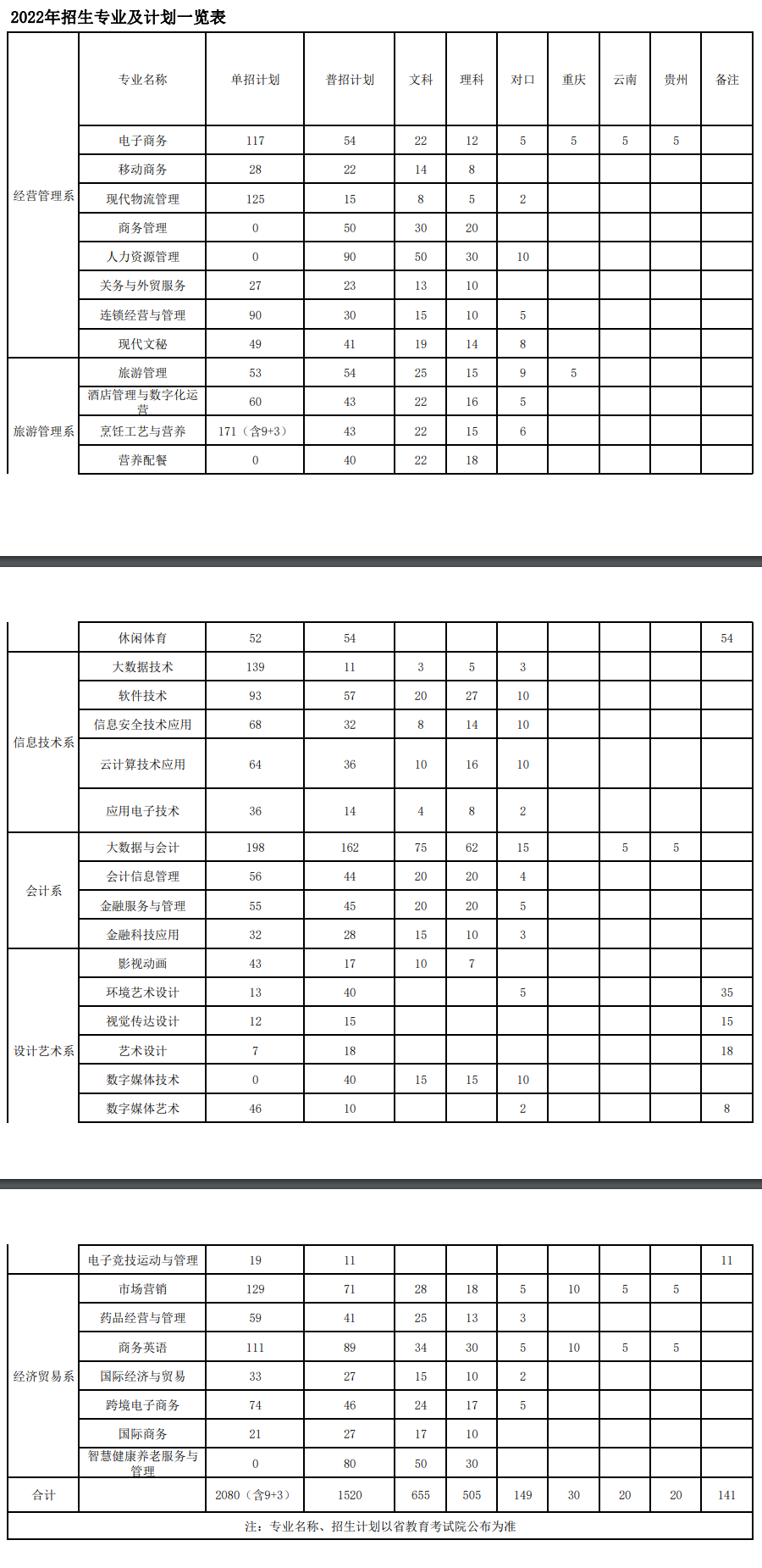 2022四川商务职业学院招生计划-各专业招生人数是多少