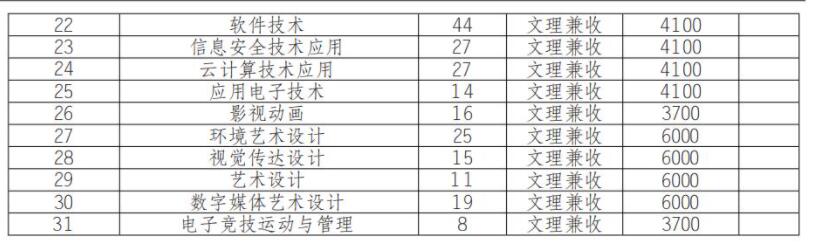 2022年四川商务职业学院单招计划