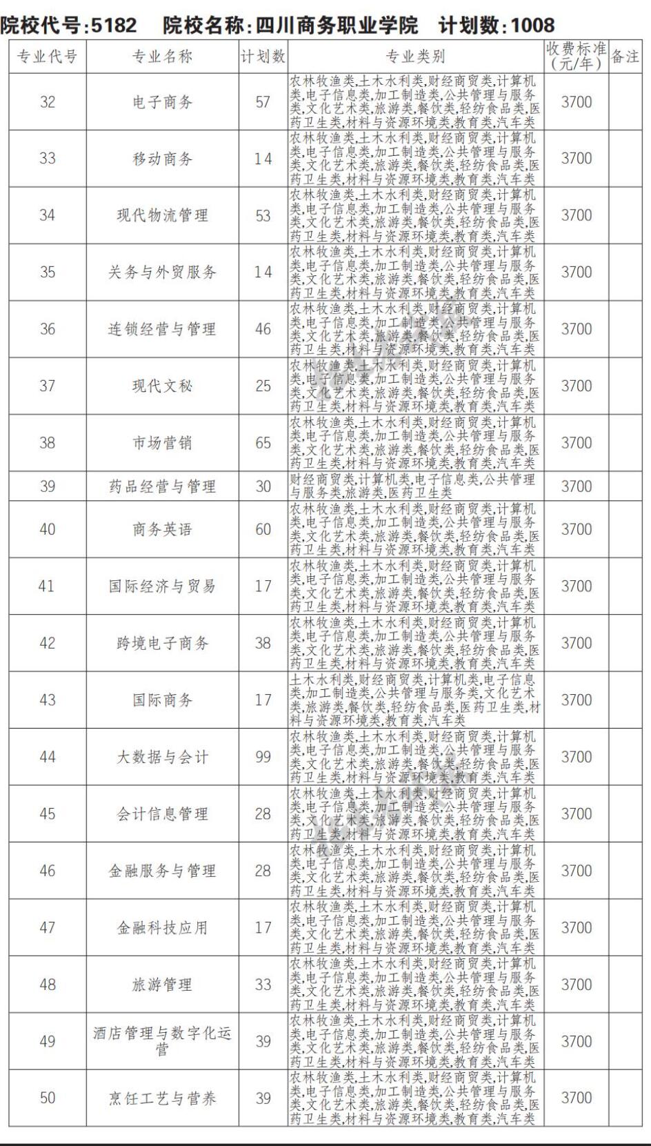 2022年四川商务职业学院单招计划