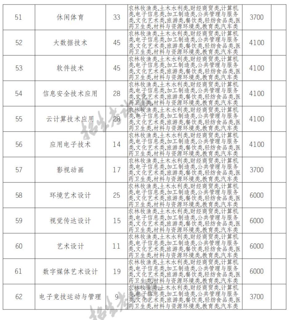 2022年四川商务职业学院单招计划