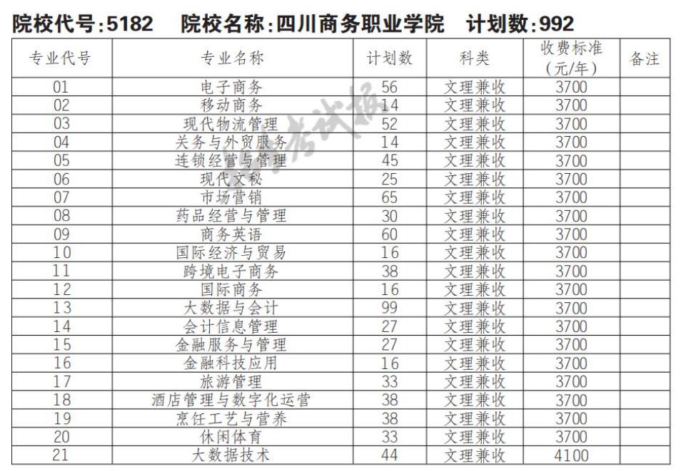 2022年四川商务职业学院单招专业有哪些？