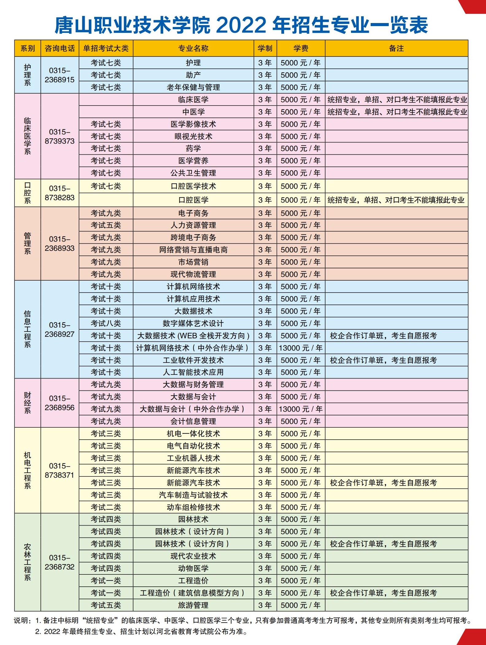 2022年唐山职业技术学院单招专业有哪些？