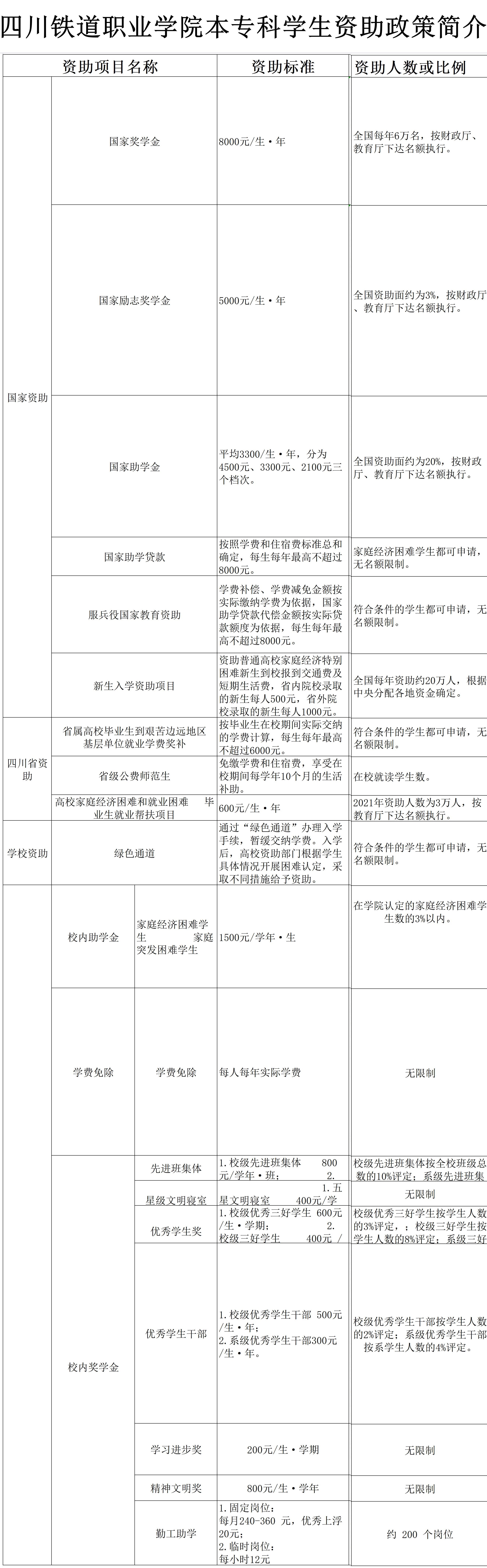 四川铁道职业学院奖学金有哪些，一般多少钱?