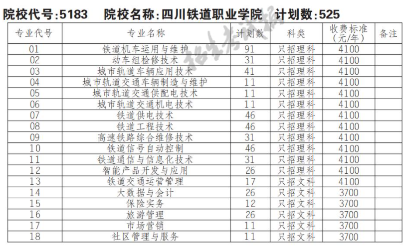 2022年四川铁道职业学院单招计划
