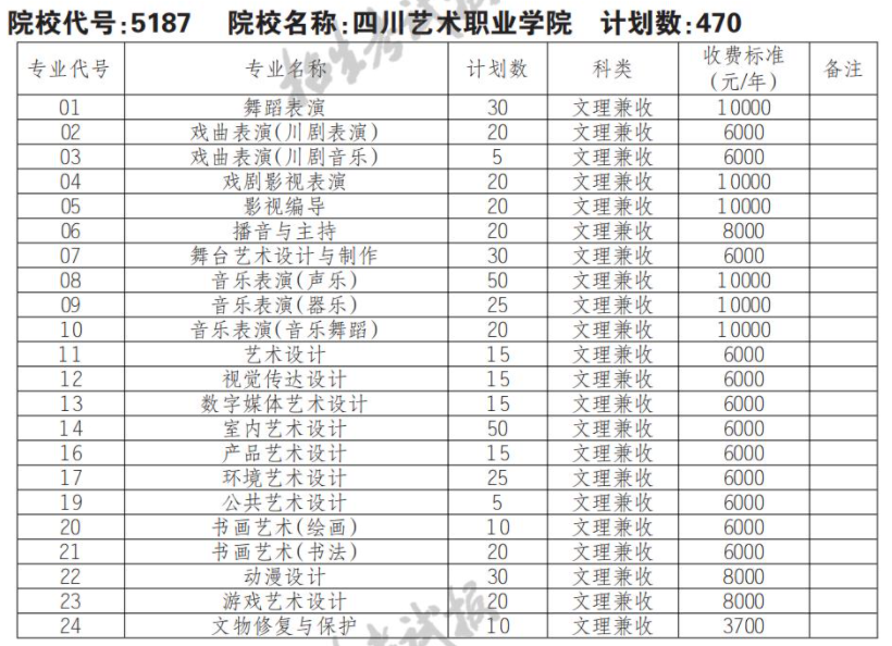 2022年四川艺术职业学院单招计划