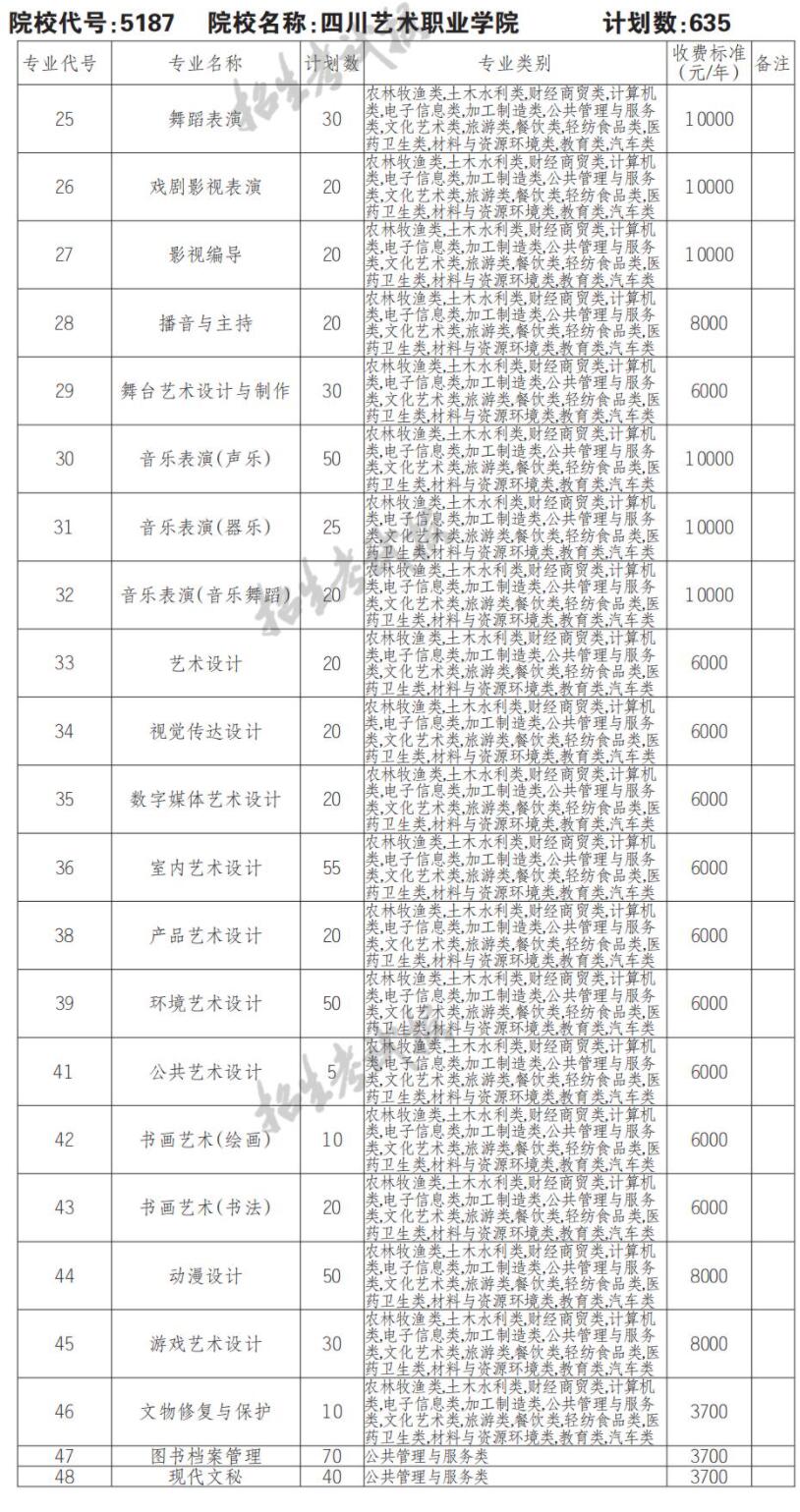 2022年四川艺术职业学院单招计划