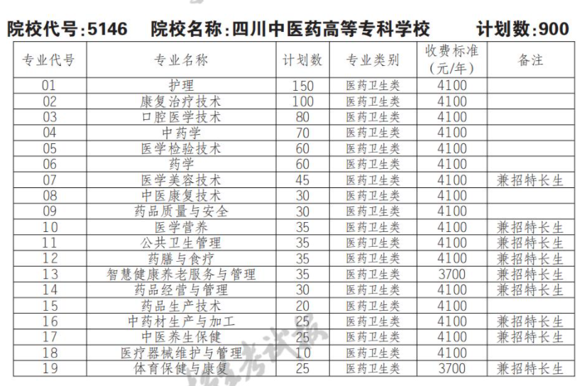 2022年四川中医药高等专科学校单招专业有哪些？