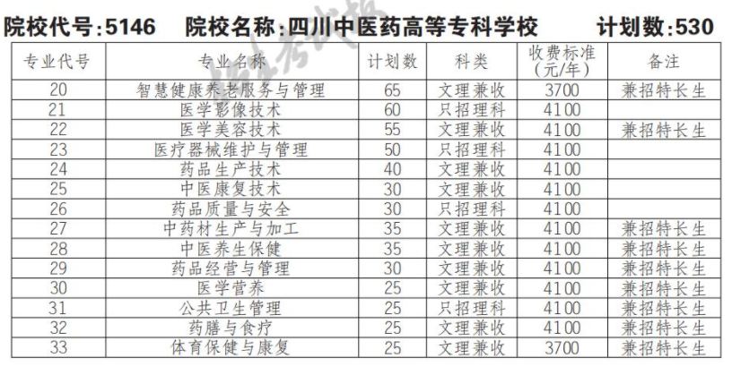 2022年四川中医药高等专科学校单招专业有哪些？