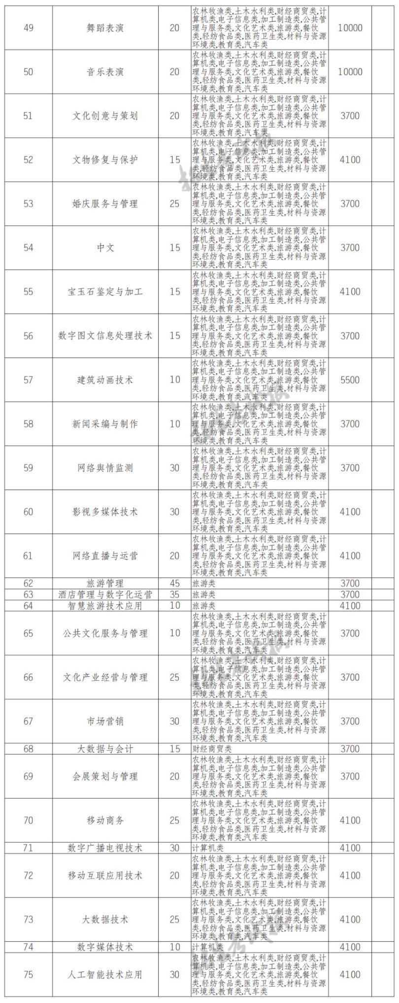 2022年四川文化产业职业学院单招专业有哪些？