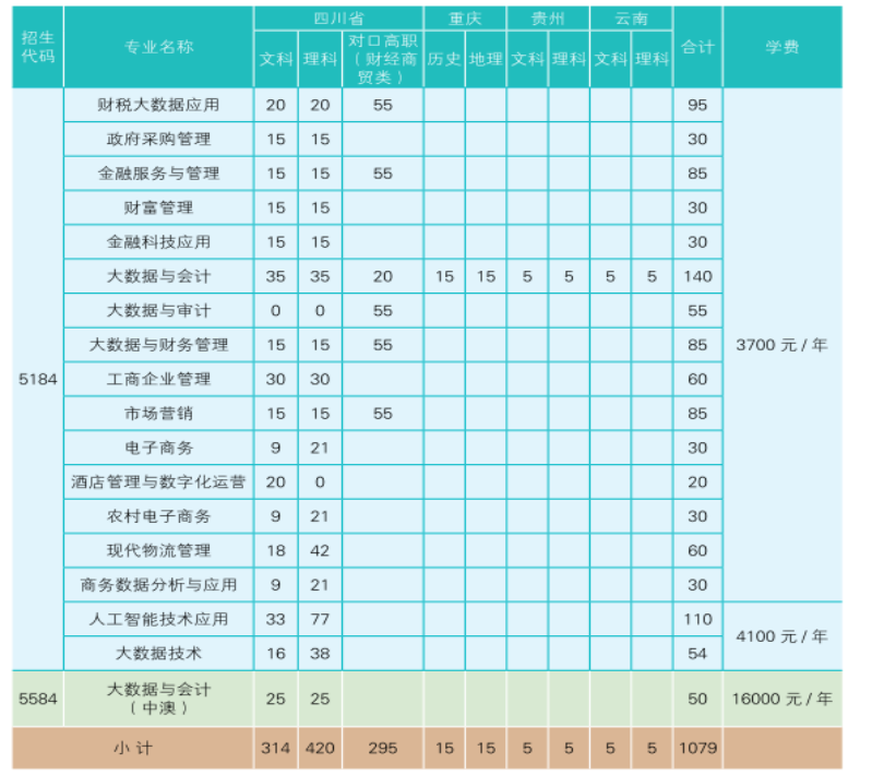 2022四川财经职业学院招生计划-各专业招生人数是多少