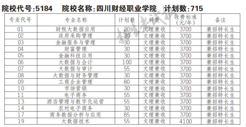 2022年四川财经职业学院单招计划