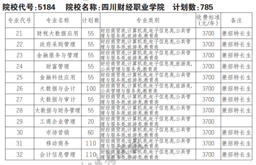 2022年四川财经职业学院单招计划