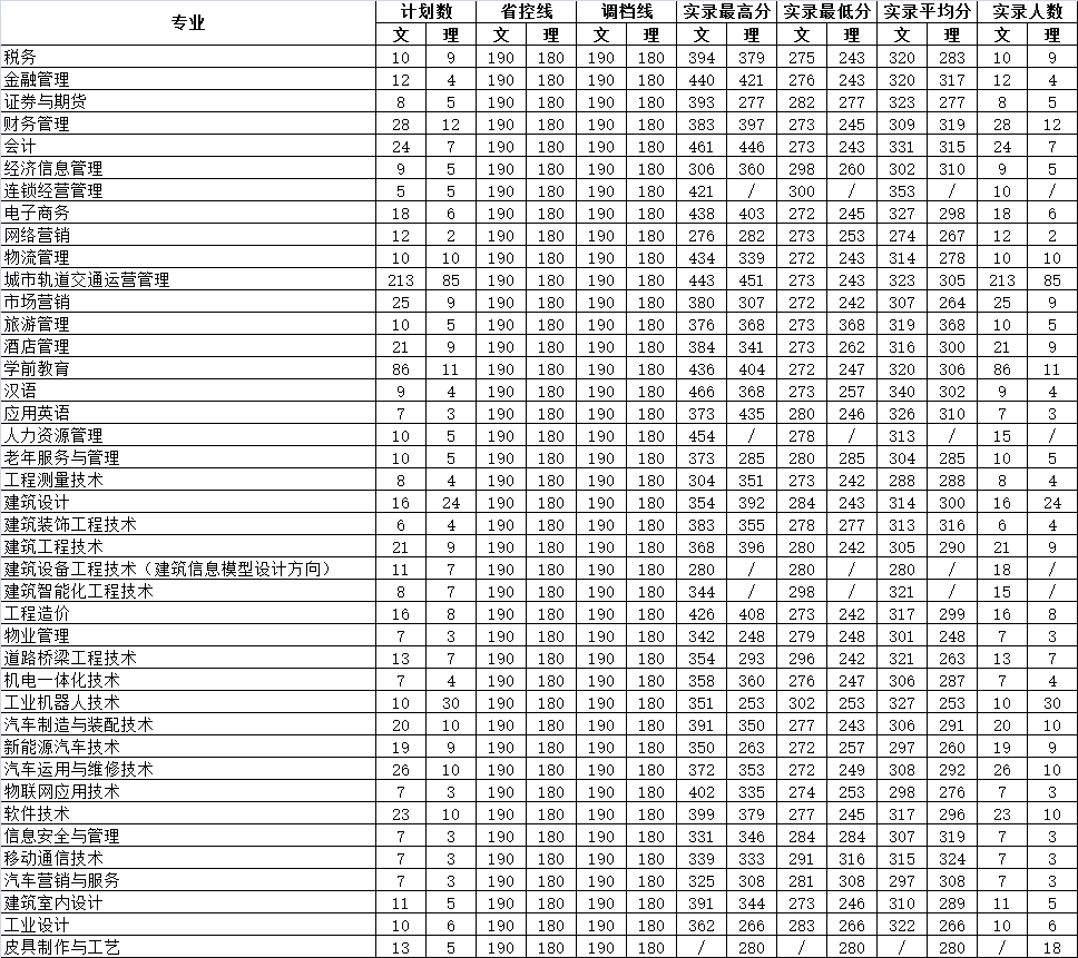 2020四川城市职业学院录取分数线一览表（含2018-2019历年）