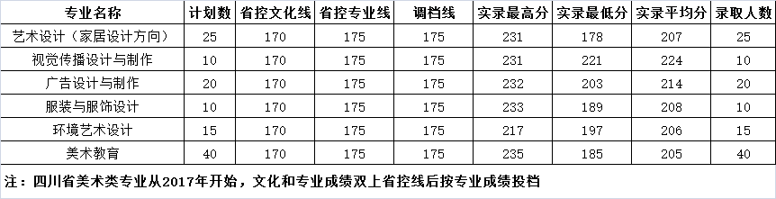 2020四川城市职业学院录取分数线一览表（含2018-2019历年）