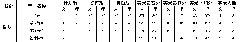 2020四川城市职业学院录取分数线一览表（含2018-2019历年）