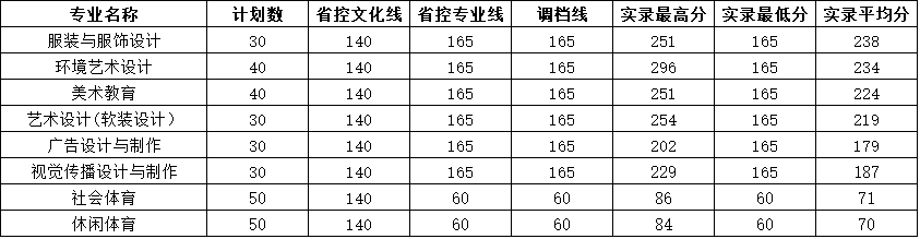 2020四川城市职业学院录取分数线一览表（含2018-2019历年）