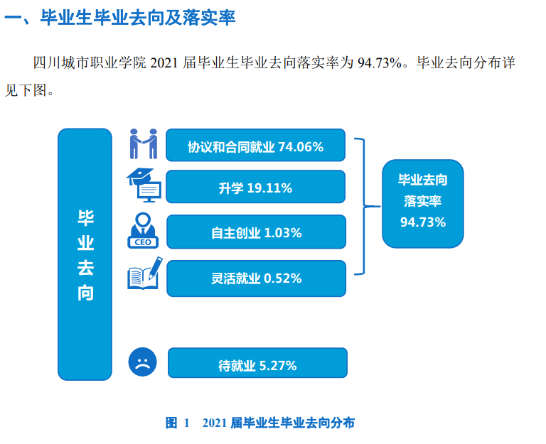 四川城市职业学院就业率及就业前景怎么样（含2021届就业质量报告）