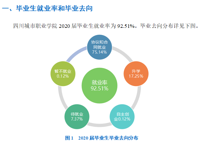 四川城市职业学院就业率及就业前景怎么样（含2021届就业质量报告）