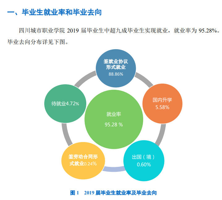 四川城市职业学院就业率及就业前景怎么样（含2021届就业质量报告）