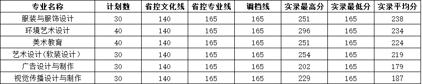 2020四川城市职业学院艺术类分数线是多少分（含各专业录取分数线）