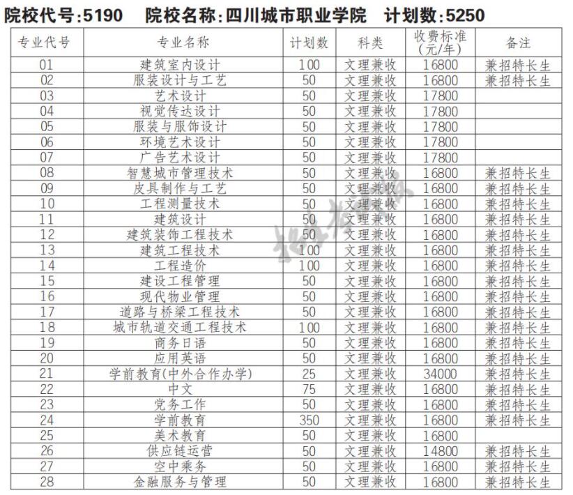 2022年四川城市职业学院单招计划