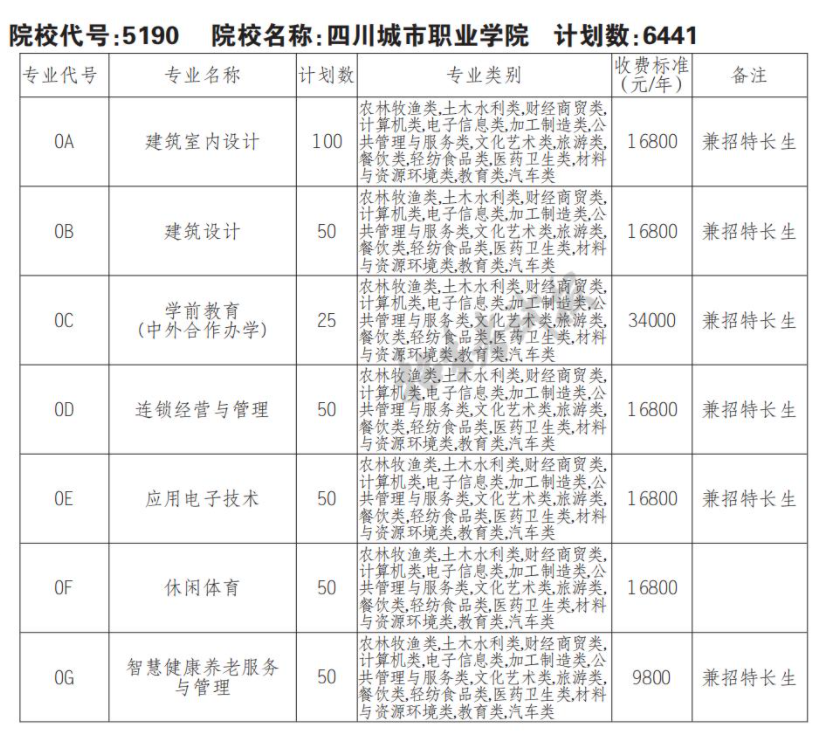 2022年四川城市职业学院单招计划