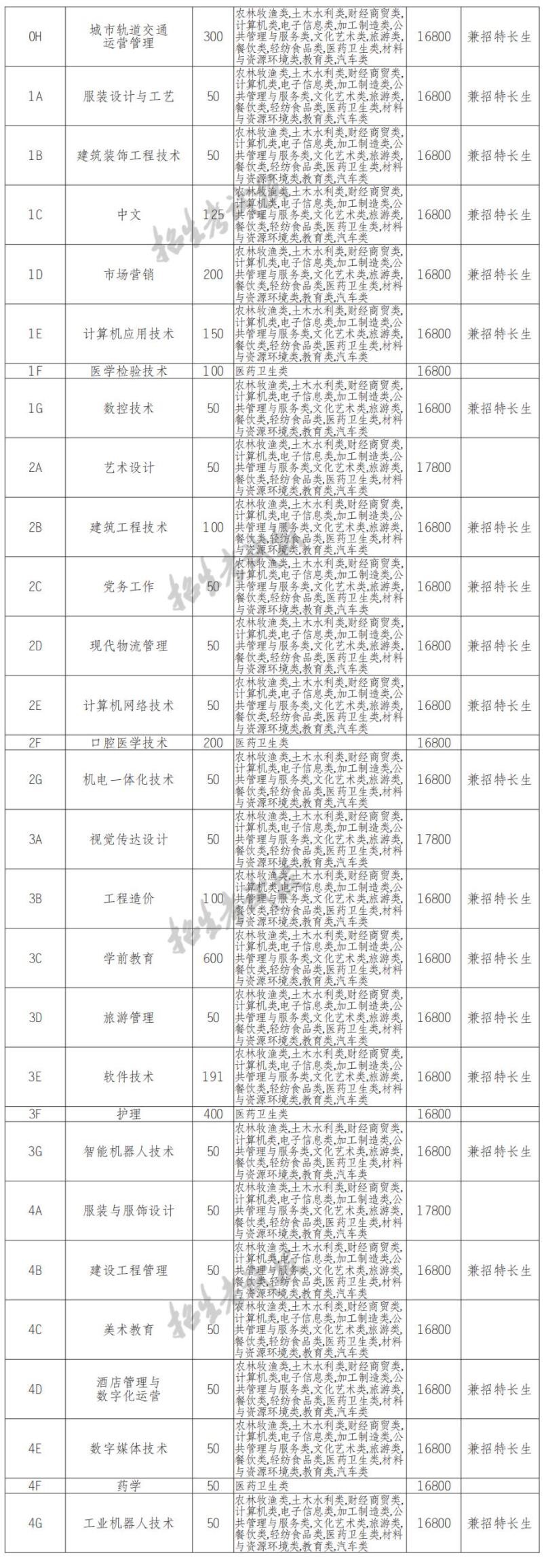 2022年四川城市职业学院单招计划