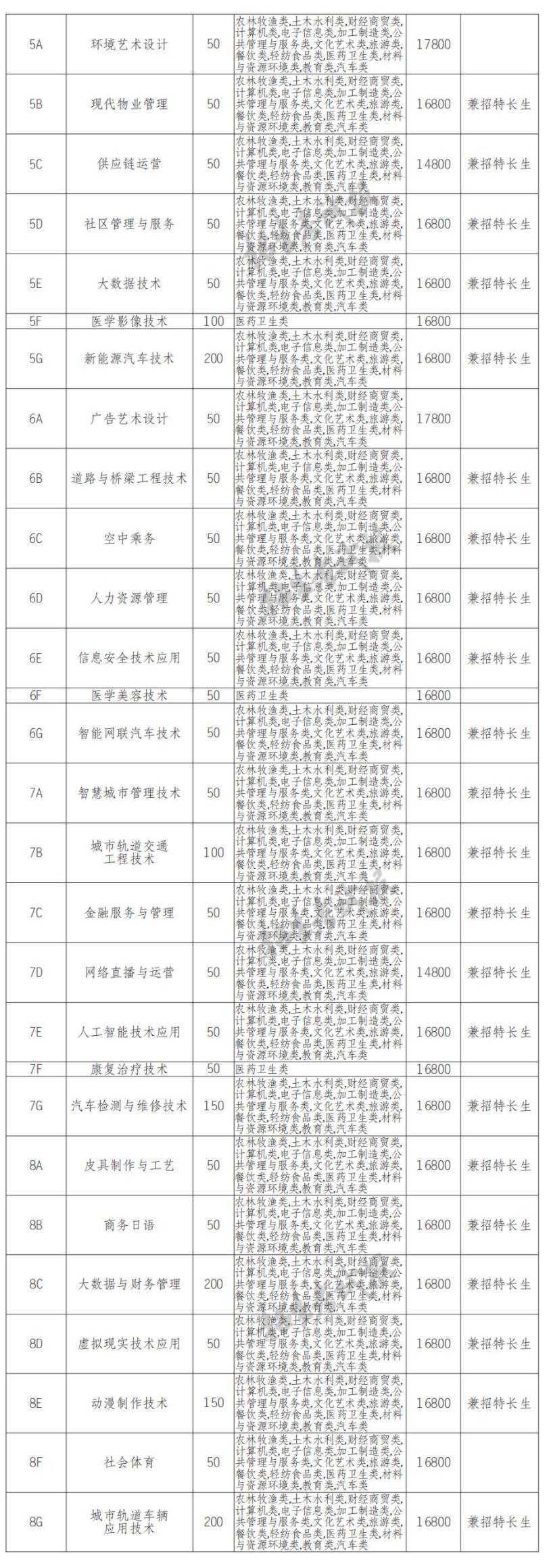 2022年四川城市职业学院单招计划