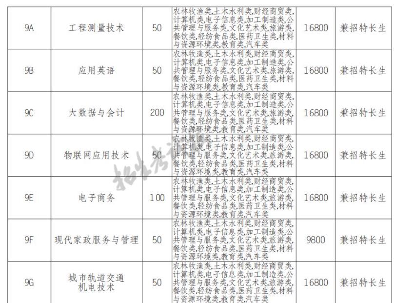 2022年四川城市职业学院单招计划