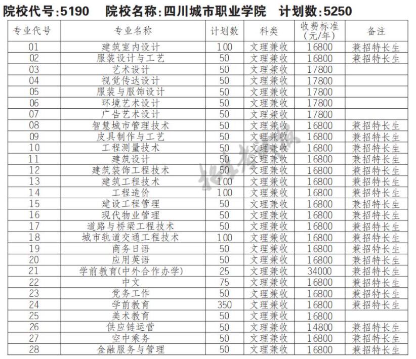 2022四川城市职业学院单招学费多少钱一年-各专业收费标准
