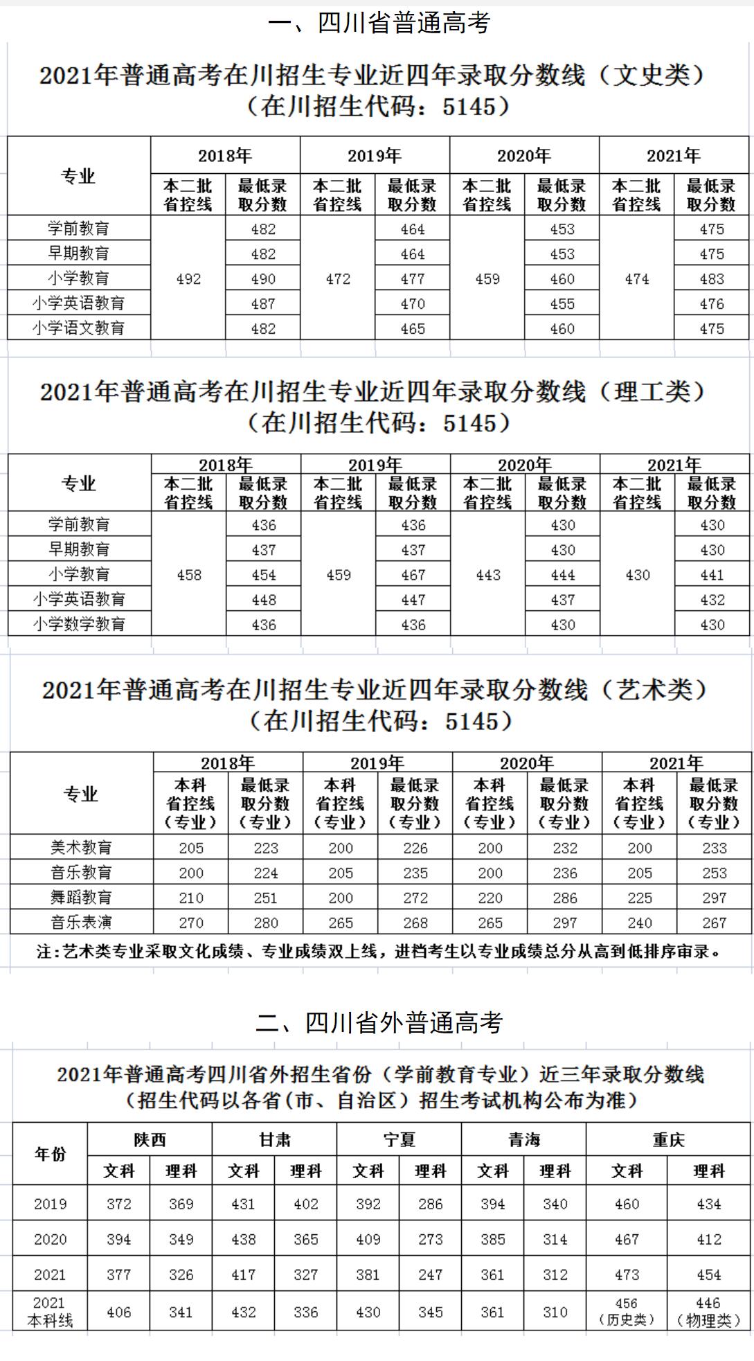 2021四川幼儿师范高等专科学校录取分数线一览表（含2019-2020历年）