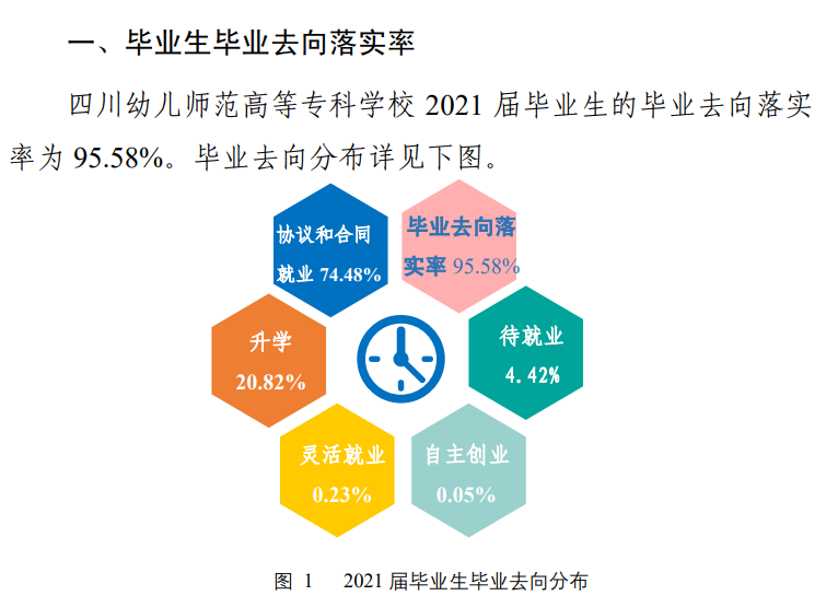 四川幼儿师范高等专科学校就业率及就业前景怎么样（含2021届就业质量报告）