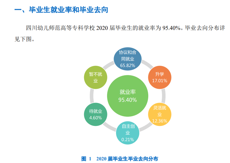 四川幼儿师范高等专科学校就业率及就业前景怎么样（含2021届就业质量报告）