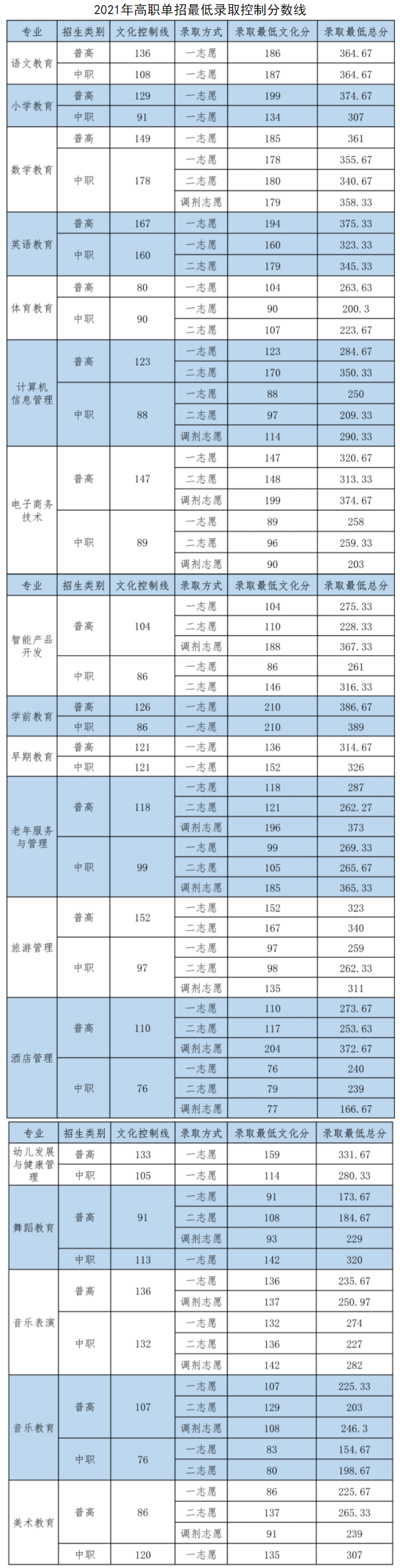 2021四川幼儿师范高等专科学校单招分数线一览表（含2018-2020历年）