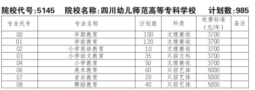 2022年四川幼儿师范高等专科学校单招计划