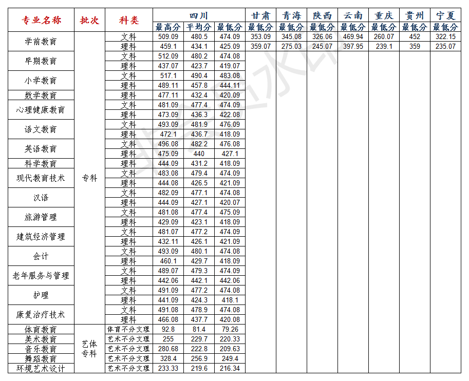 2021川北幼儿师范高等专科学校录取分数线一览表（含2019-2020历年）