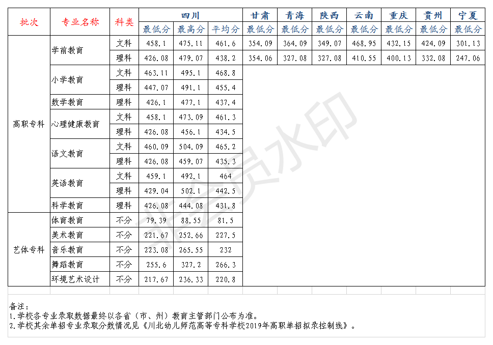 2021川北幼儿师范高等专科学校录取分数线一览表（含2019-2020历年）