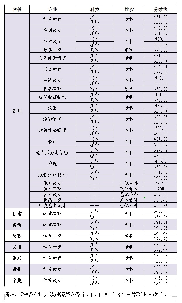 2021川北幼儿师范高等专科学校录取分数线一览表（含2019-2020历年）