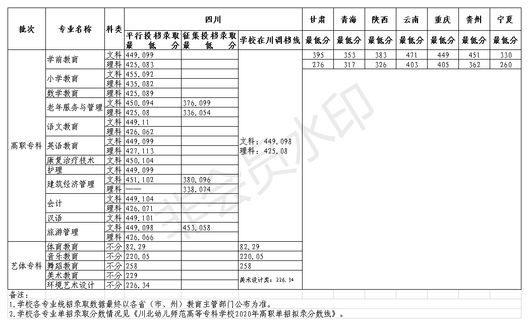 2021川北幼儿师范高等专科学校录取分数线一览表（含2019-2020历年）