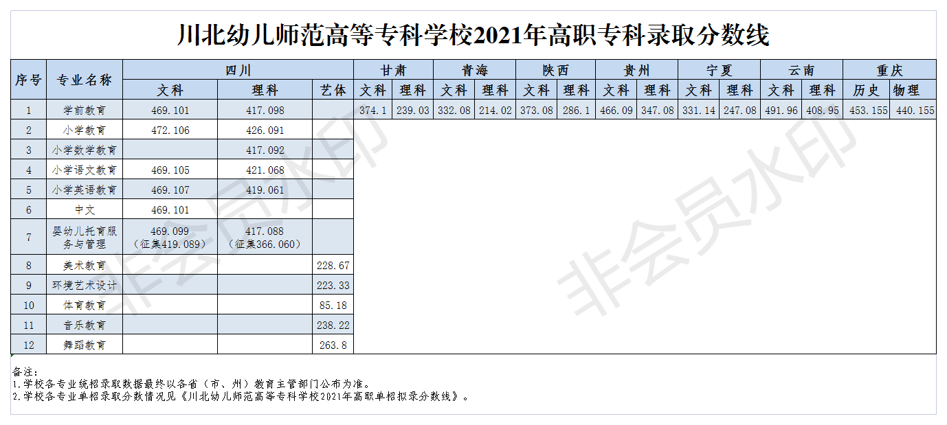 2021川北幼儿师范高等专科学校录取分数线一览表（含2019-2020历年）