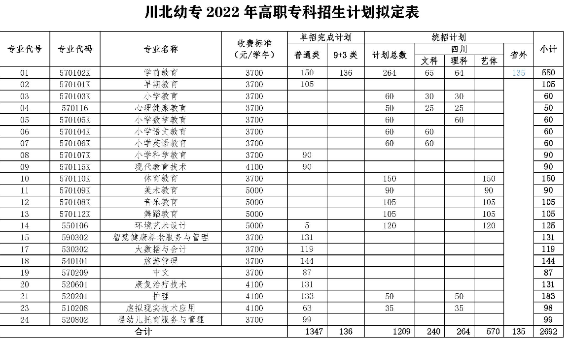 2022川北幼儿师范高等专科学校招生计划-各专业招生人数是多少