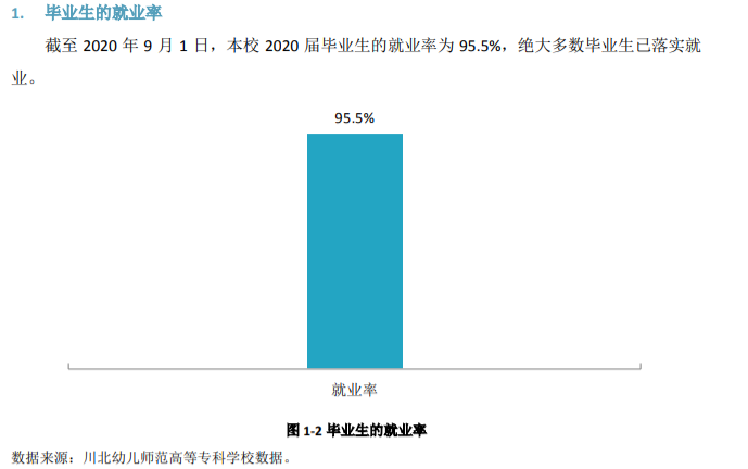 川北幼儿师范高等专科学校就业率及就业前景怎么样（含2021届就业质量报告）