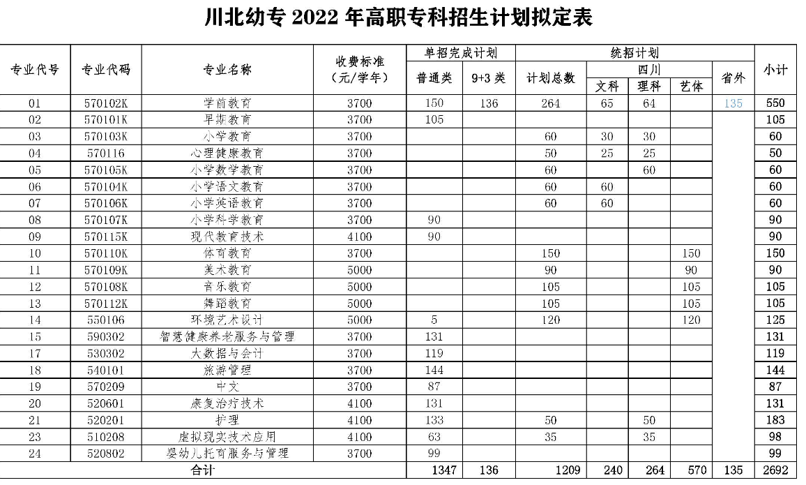 2022川北幼儿师范高等专科学校学费多少钱一年-各专业收费标准